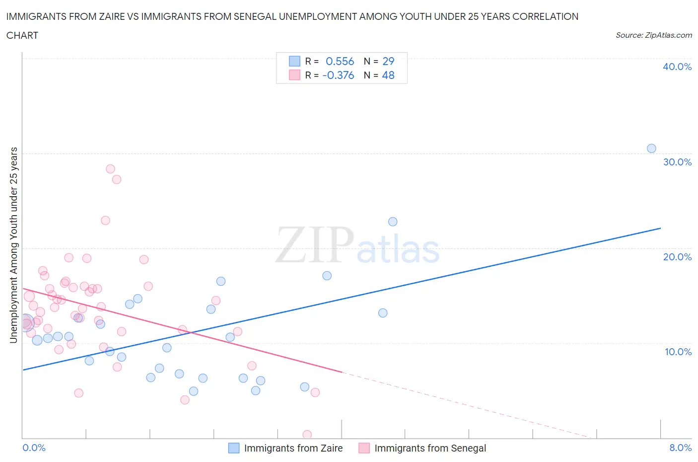 Immigrants from Zaire vs Immigrants from Senegal Unemployment Among Youth under 25 years