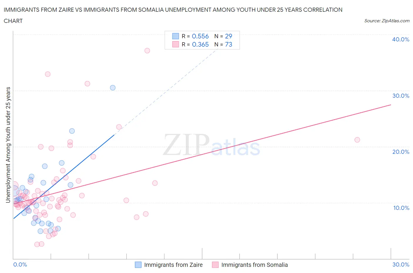 Immigrants from Zaire vs Immigrants from Somalia Unemployment Among Youth under 25 years