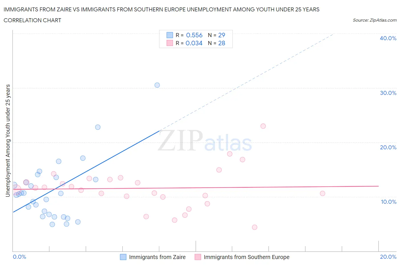 Immigrants from Zaire vs Immigrants from Southern Europe Unemployment Among Youth under 25 years