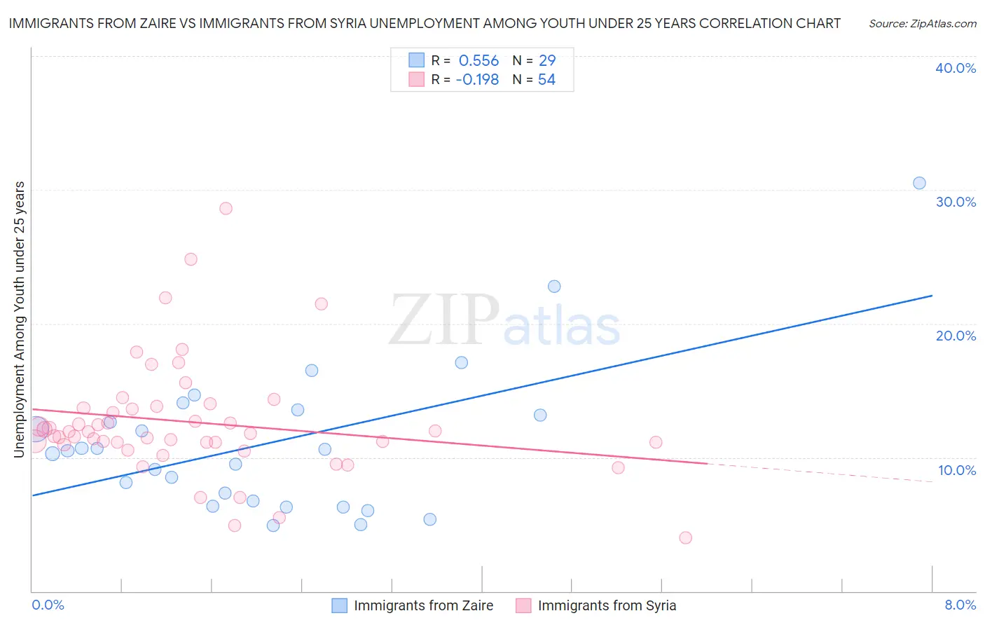 Immigrants from Zaire vs Immigrants from Syria Unemployment Among Youth under 25 years