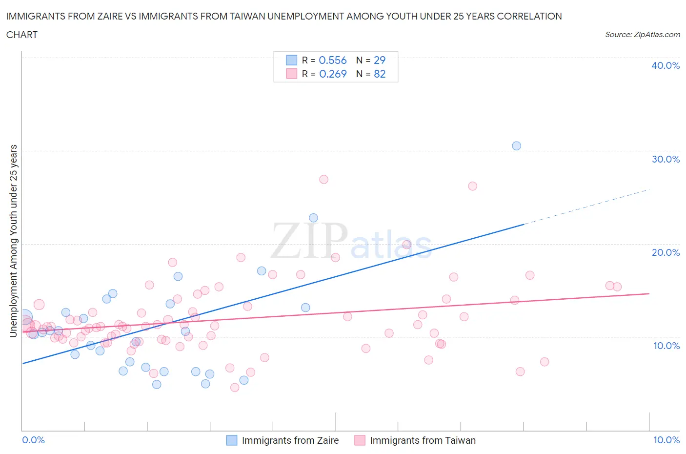 Immigrants from Zaire vs Immigrants from Taiwan Unemployment Among Youth under 25 years