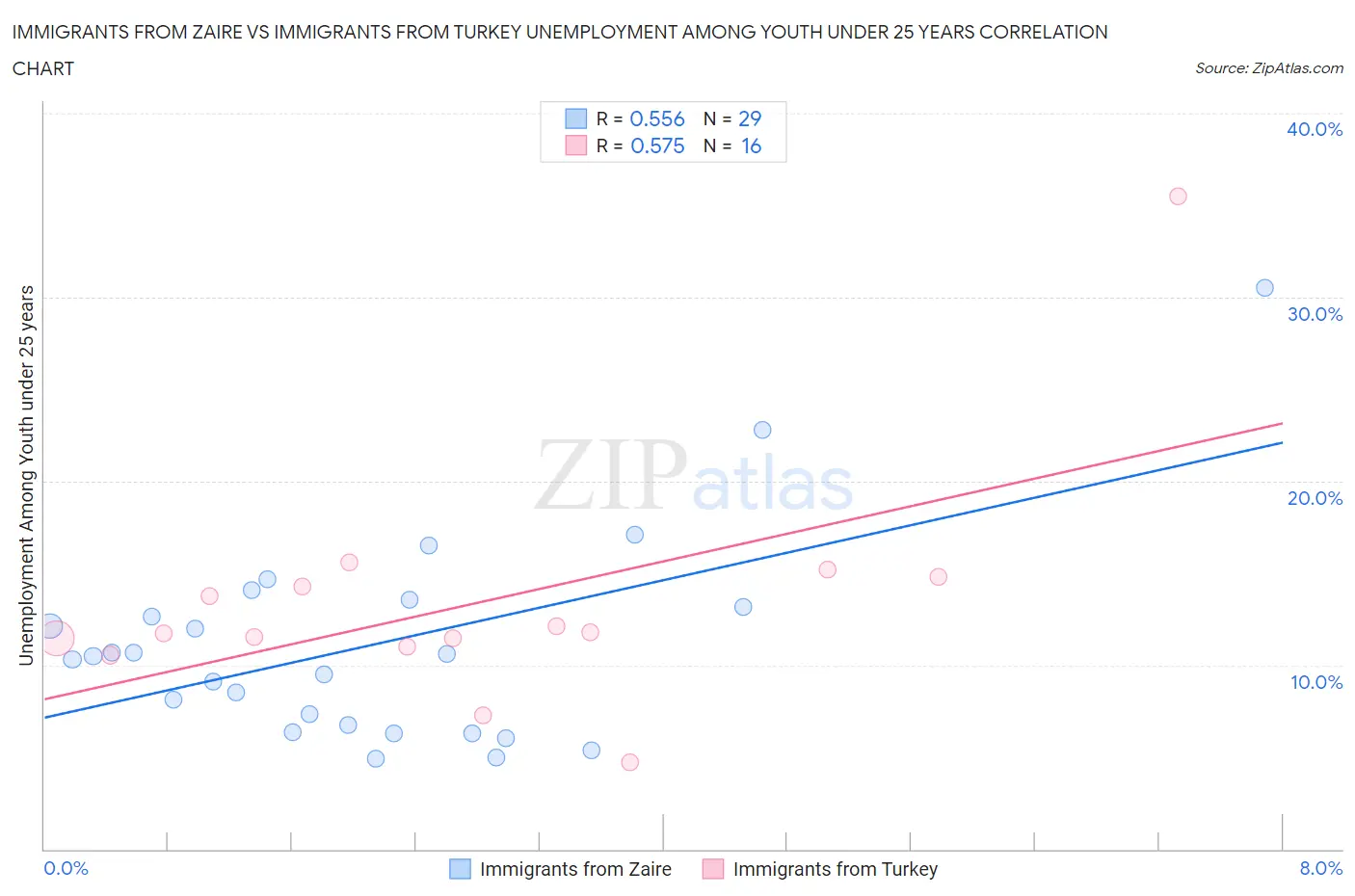 Immigrants from Zaire vs Immigrants from Turkey Unemployment Among Youth under 25 years