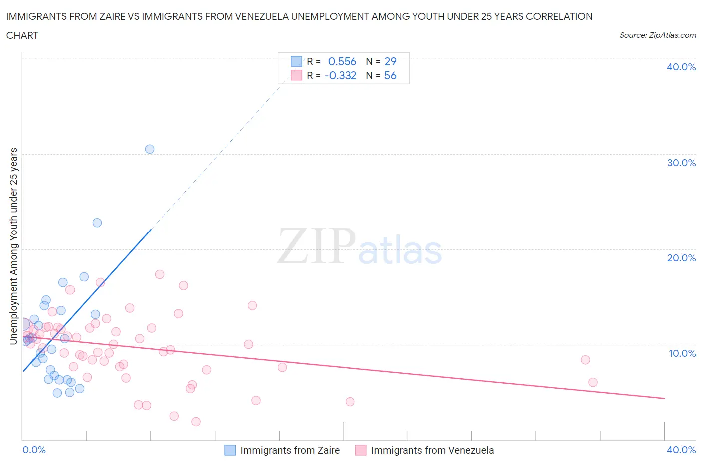 Immigrants from Zaire vs Immigrants from Venezuela Unemployment Among Youth under 25 years