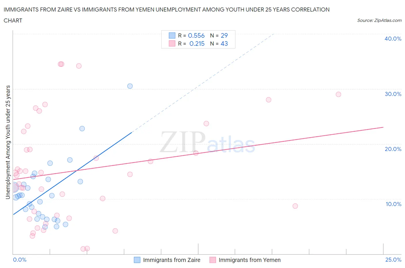 Immigrants from Zaire vs Immigrants from Yemen Unemployment Among Youth under 25 years