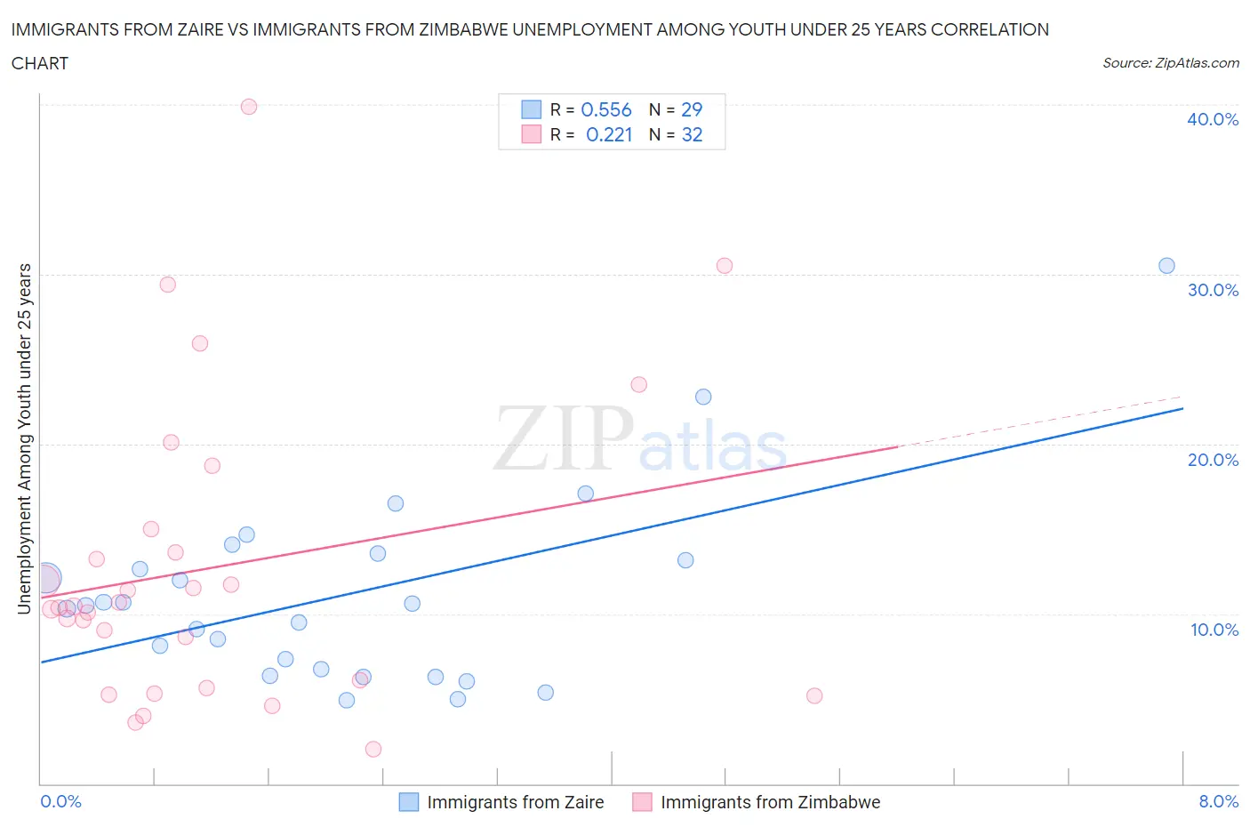 Immigrants from Zaire vs Immigrants from Zimbabwe Unemployment Among Youth under 25 years