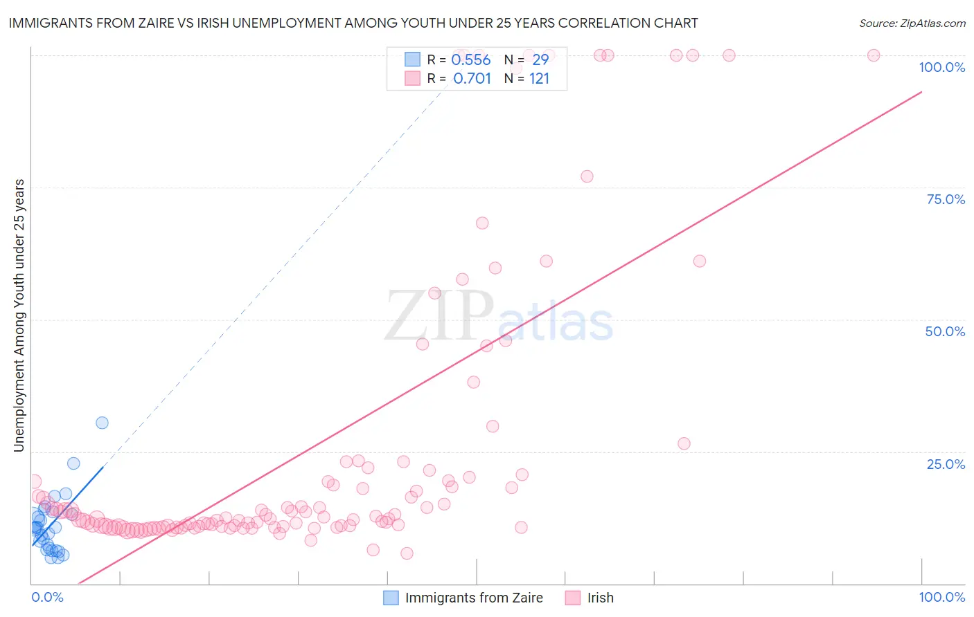 Immigrants from Zaire vs Irish Unemployment Among Youth under 25 years