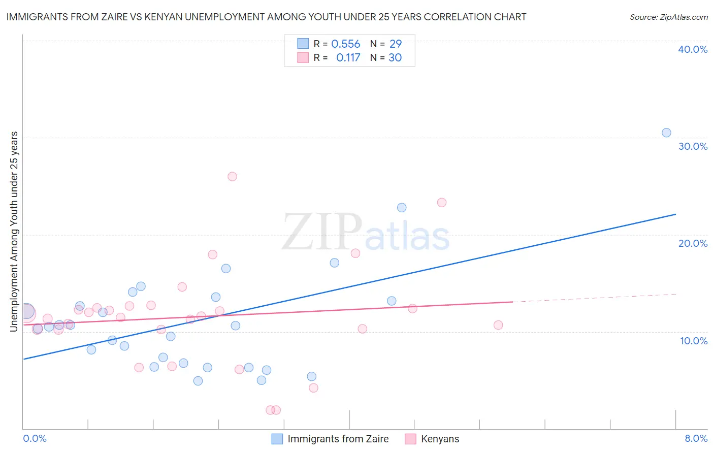 Immigrants from Zaire vs Kenyan Unemployment Among Youth under 25 years