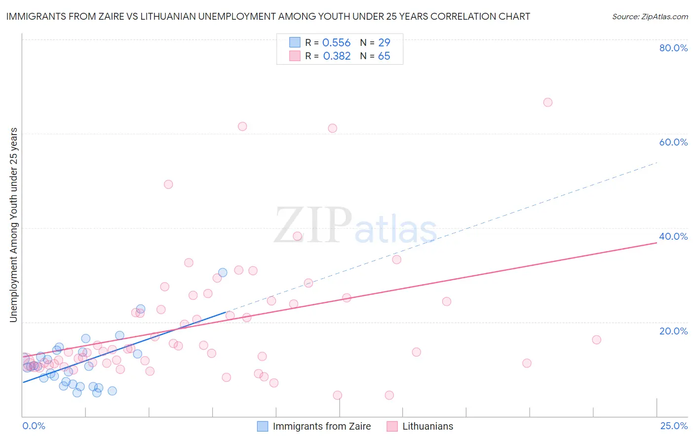 Immigrants from Zaire vs Lithuanian Unemployment Among Youth under 25 years