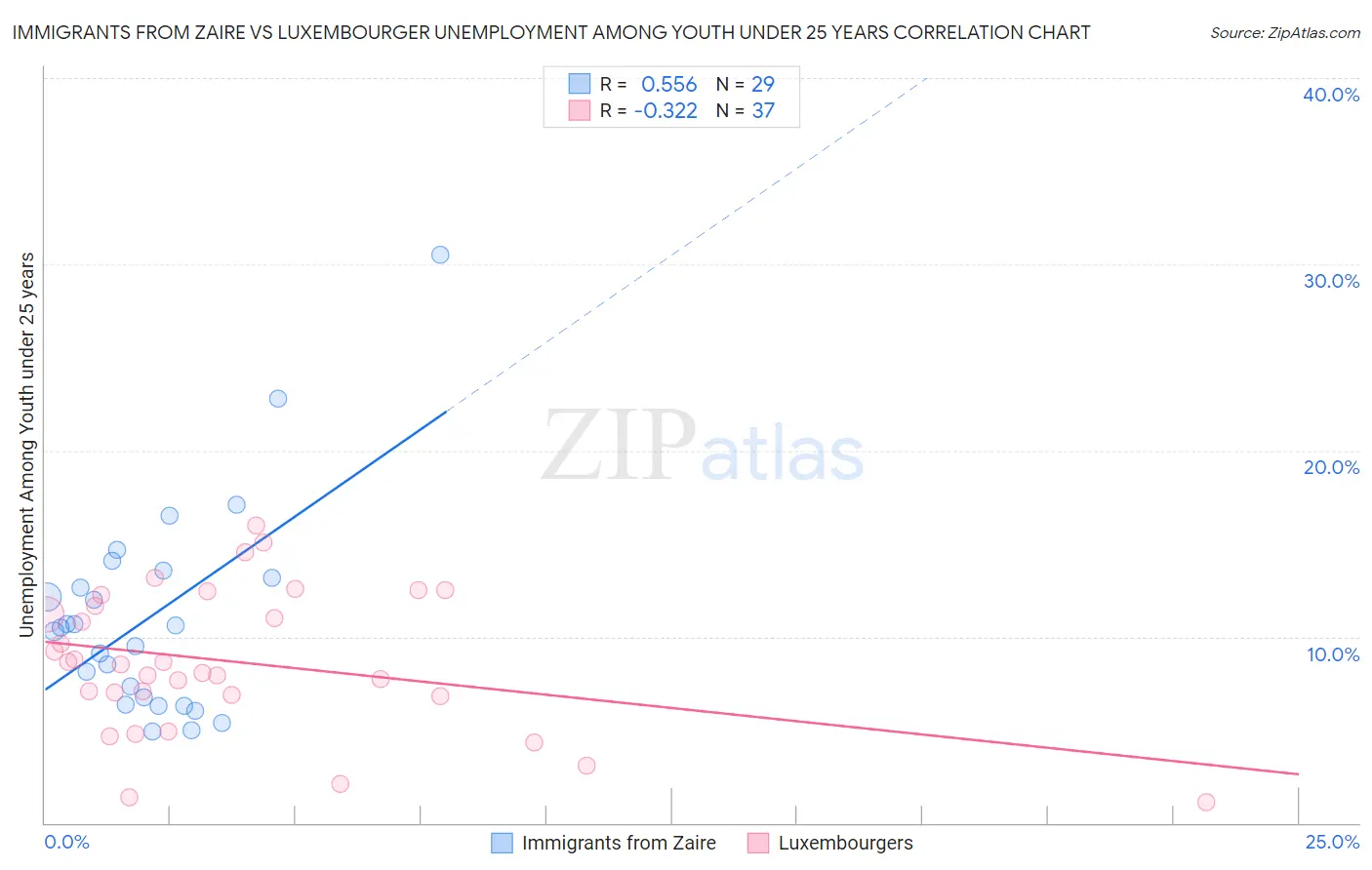 Immigrants from Zaire vs Luxembourger Unemployment Among Youth under 25 years