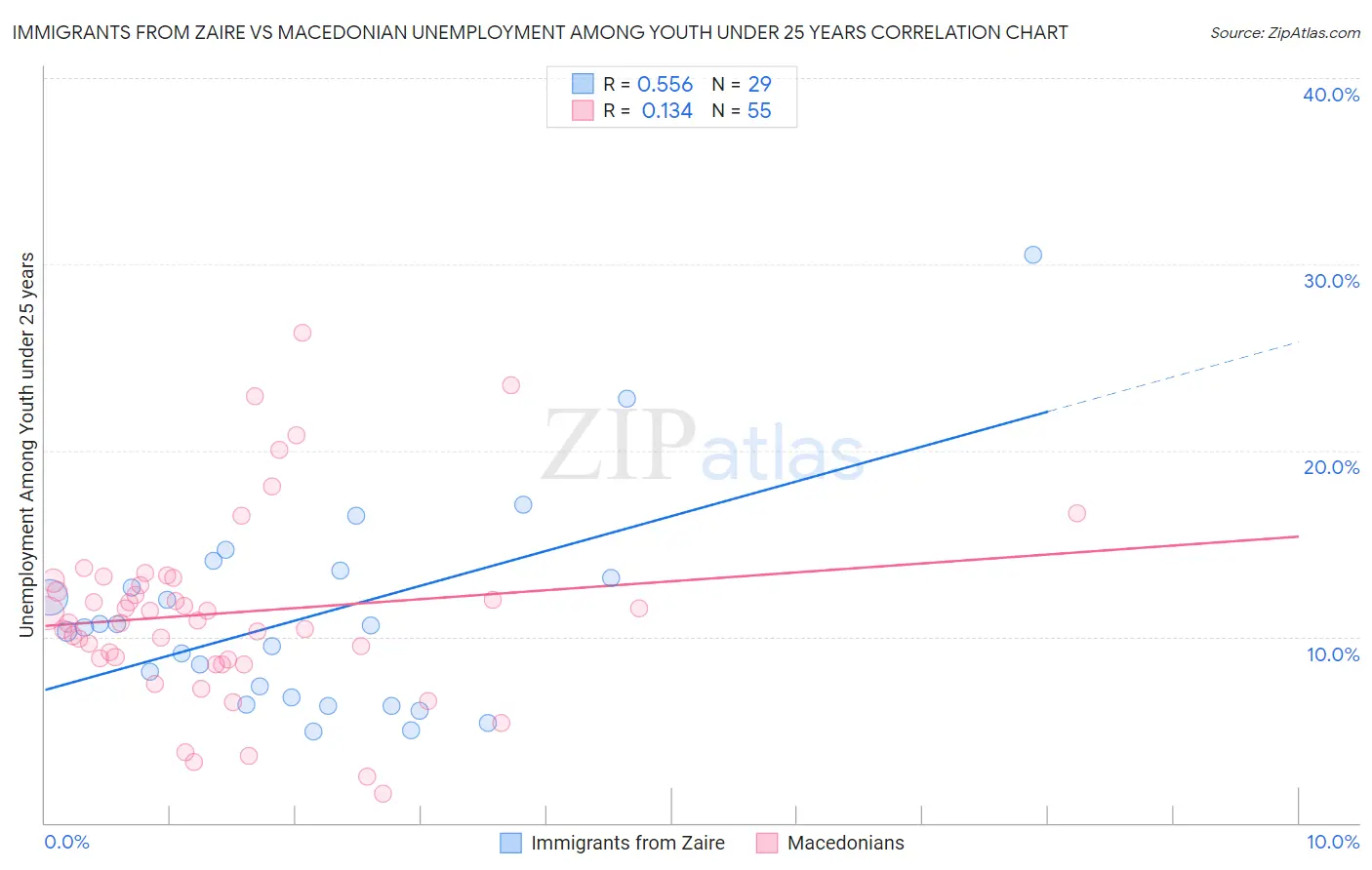 Immigrants from Zaire vs Macedonian Unemployment Among Youth under 25 years