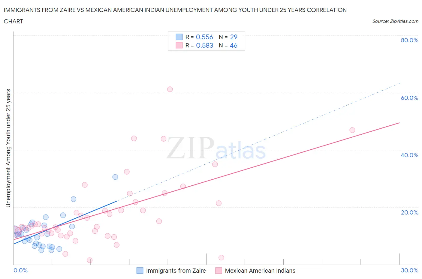 Immigrants from Zaire vs Mexican American Indian Unemployment Among Youth under 25 years