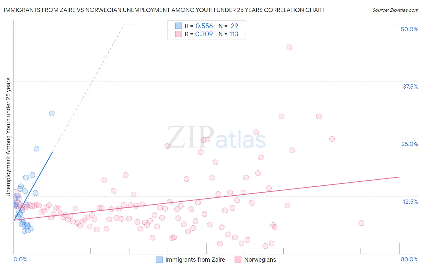 Immigrants from Zaire vs Norwegian Unemployment Among Youth under 25 years