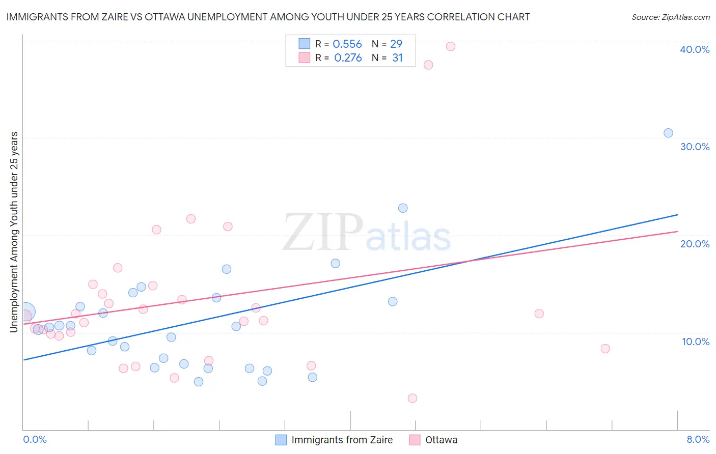 Immigrants from Zaire vs Ottawa Unemployment Among Youth under 25 years