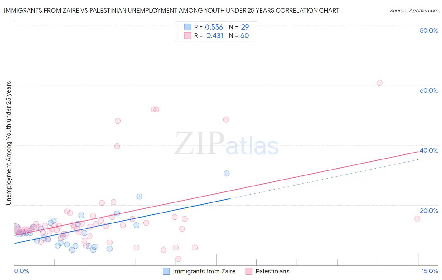 Immigrants from Zaire vs Palestinian Unemployment Among Youth under 25 years
