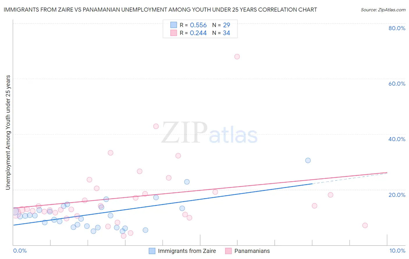 Immigrants from Zaire vs Panamanian Unemployment Among Youth under 25 years