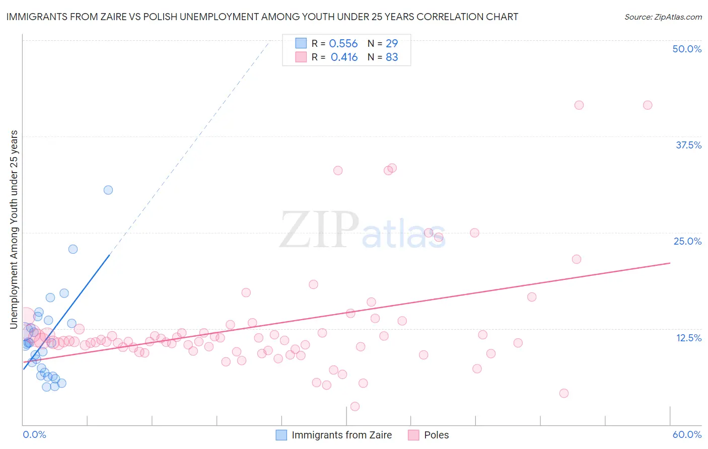 Immigrants from Zaire vs Polish Unemployment Among Youth under 25 years