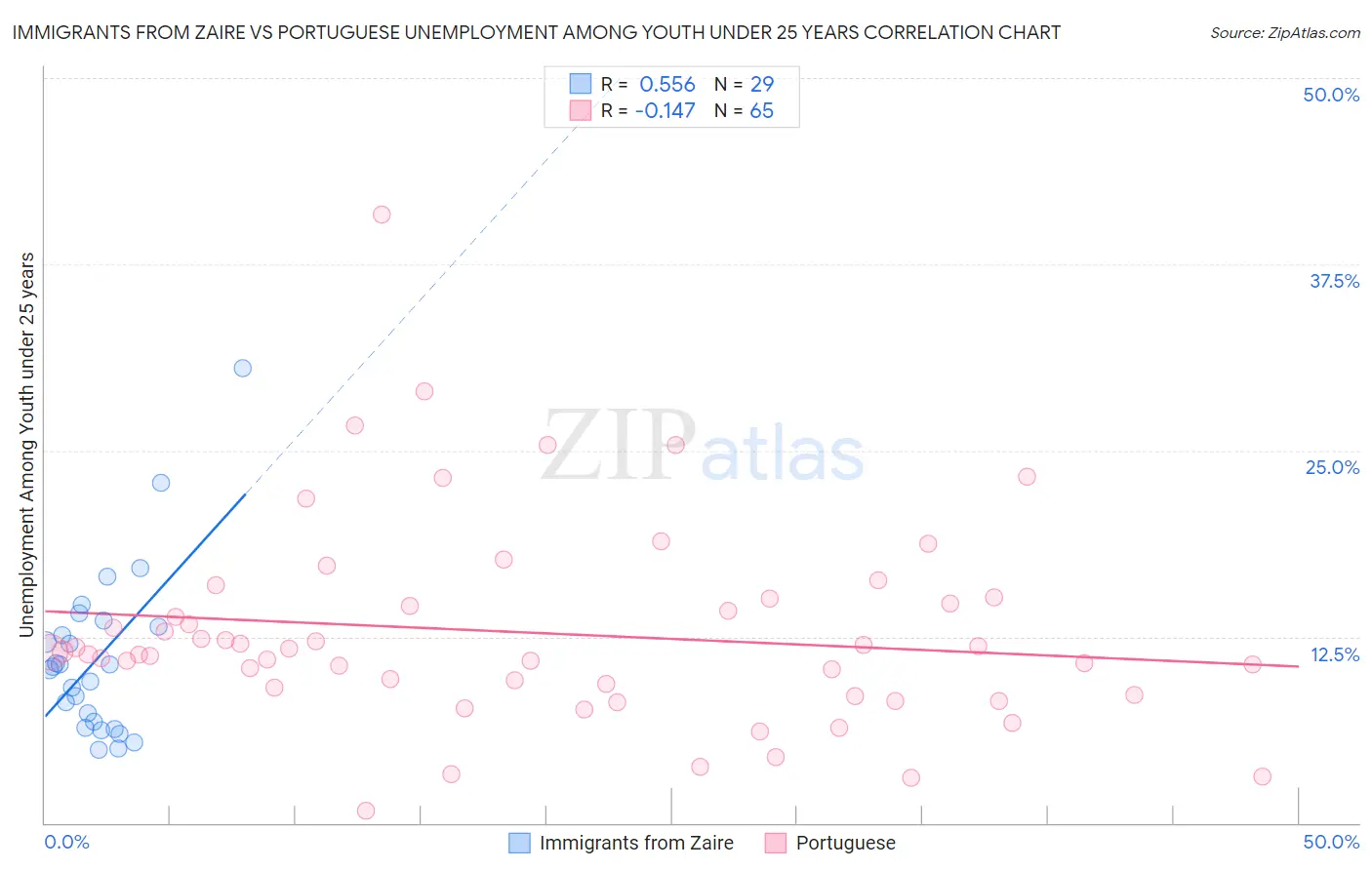 Immigrants from Zaire vs Portuguese Unemployment Among Youth under 25 years