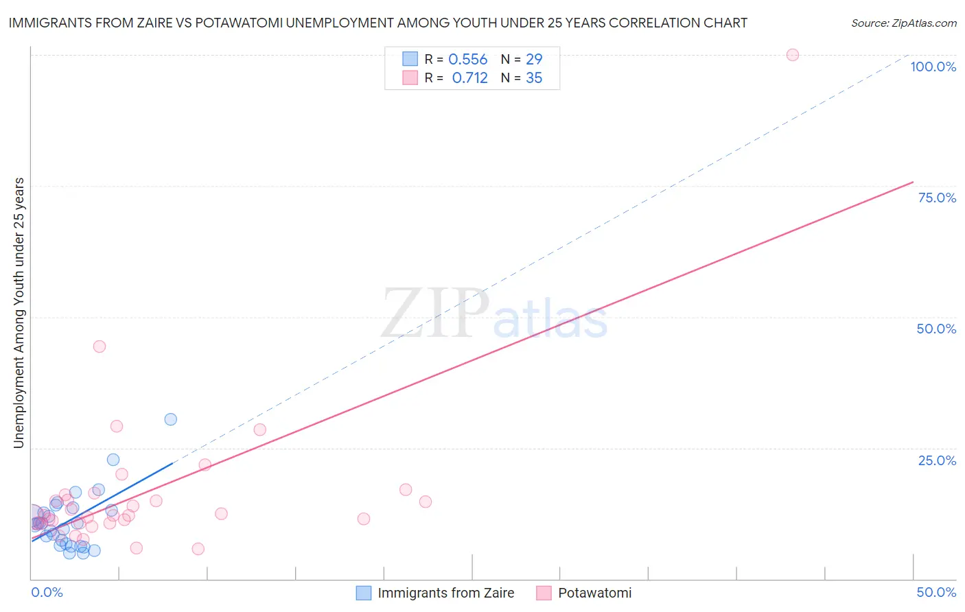 Immigrants from Zaire vs Potawatomi Unemployment Among Youth under 25 years