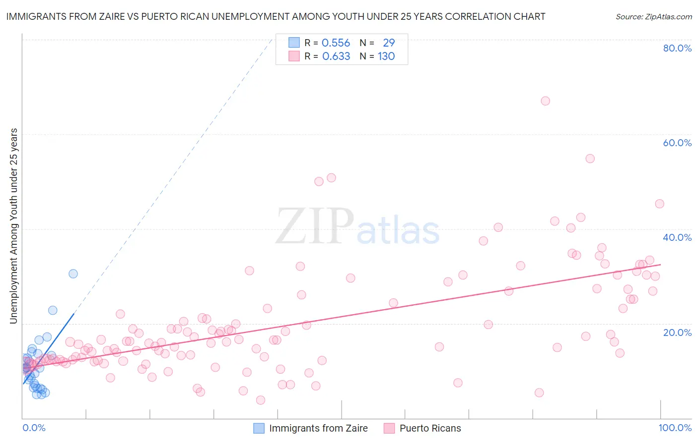 Immigrants from Zaire vs Puerto Rican Unemployment Among Youth under 25 years
