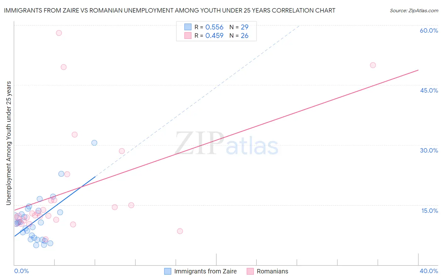 Immigrants from Zaire vs Romanian Unemployment Among Youth under 25 years