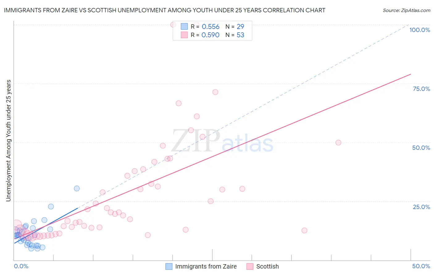 Immigrants from Zaire vs Scottish Unemployment Among Youth under 25 years