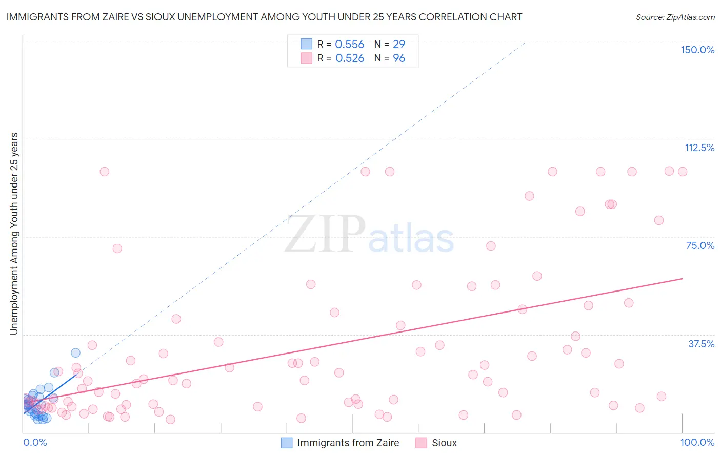 Immigrants from Zaire vs Sioux Unemployment Among Youth under 25 years