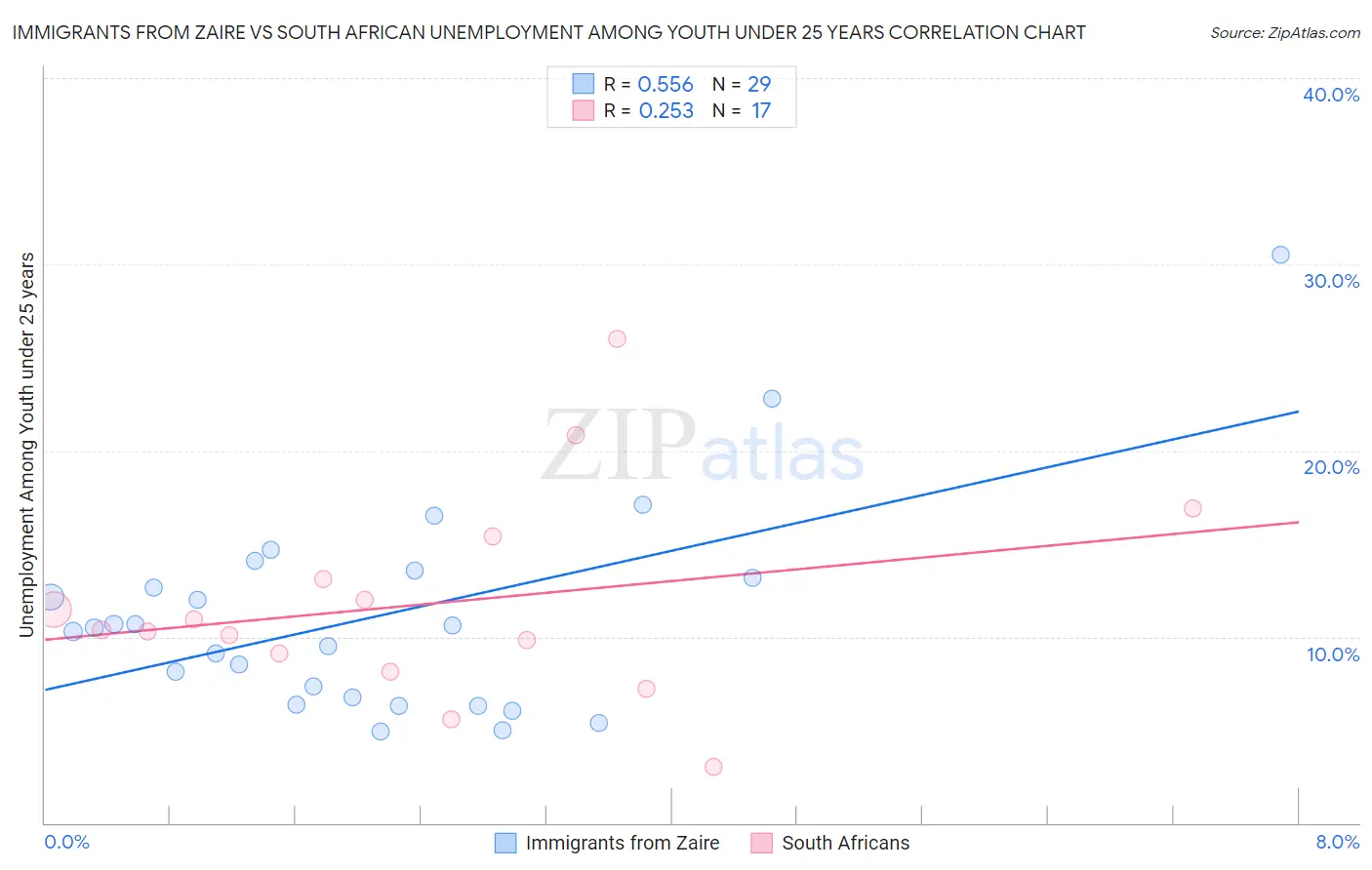 Immigrants from Zaire vs South African Unemployment Among Youth under 25 years