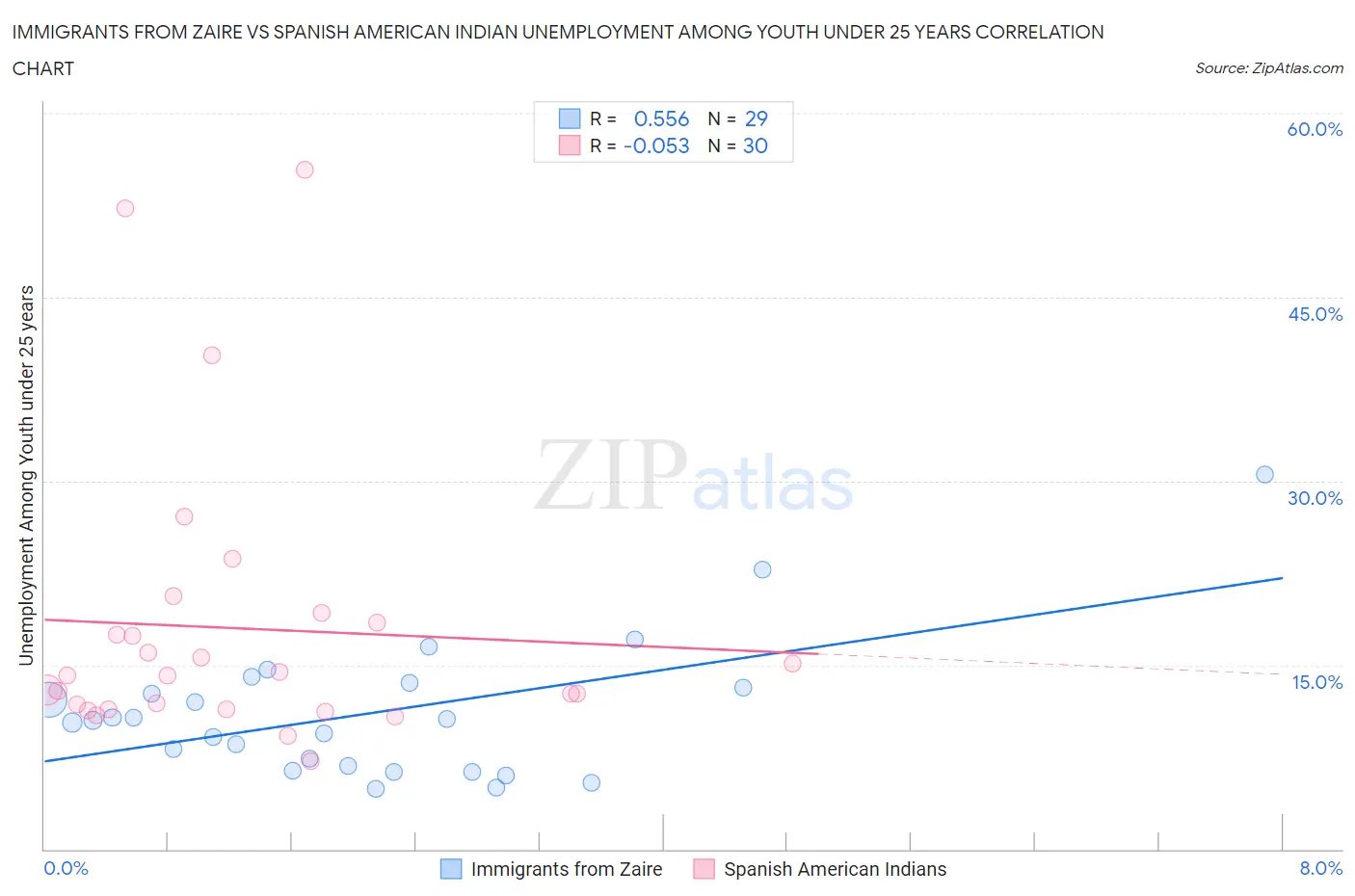 Immigrants from Zaire vs Spanish American Indian Unemployment Among Youth under 25 years
