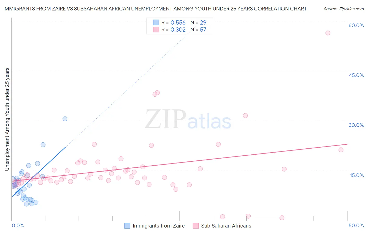 Immigrants from Zaire vs Subsaharan African Unemployment Among Youth under 25 years