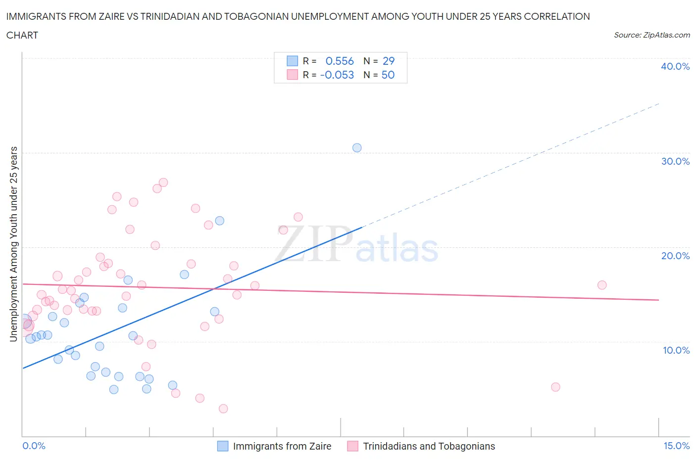 Immigrants from Zaire vs Trinidadian and Tobagonian Unemployment Among Youth under 25 years