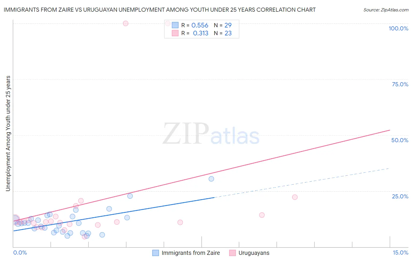 Immigrants from Zaire vs Uruguayan Unemployment Among Youth under 25 years