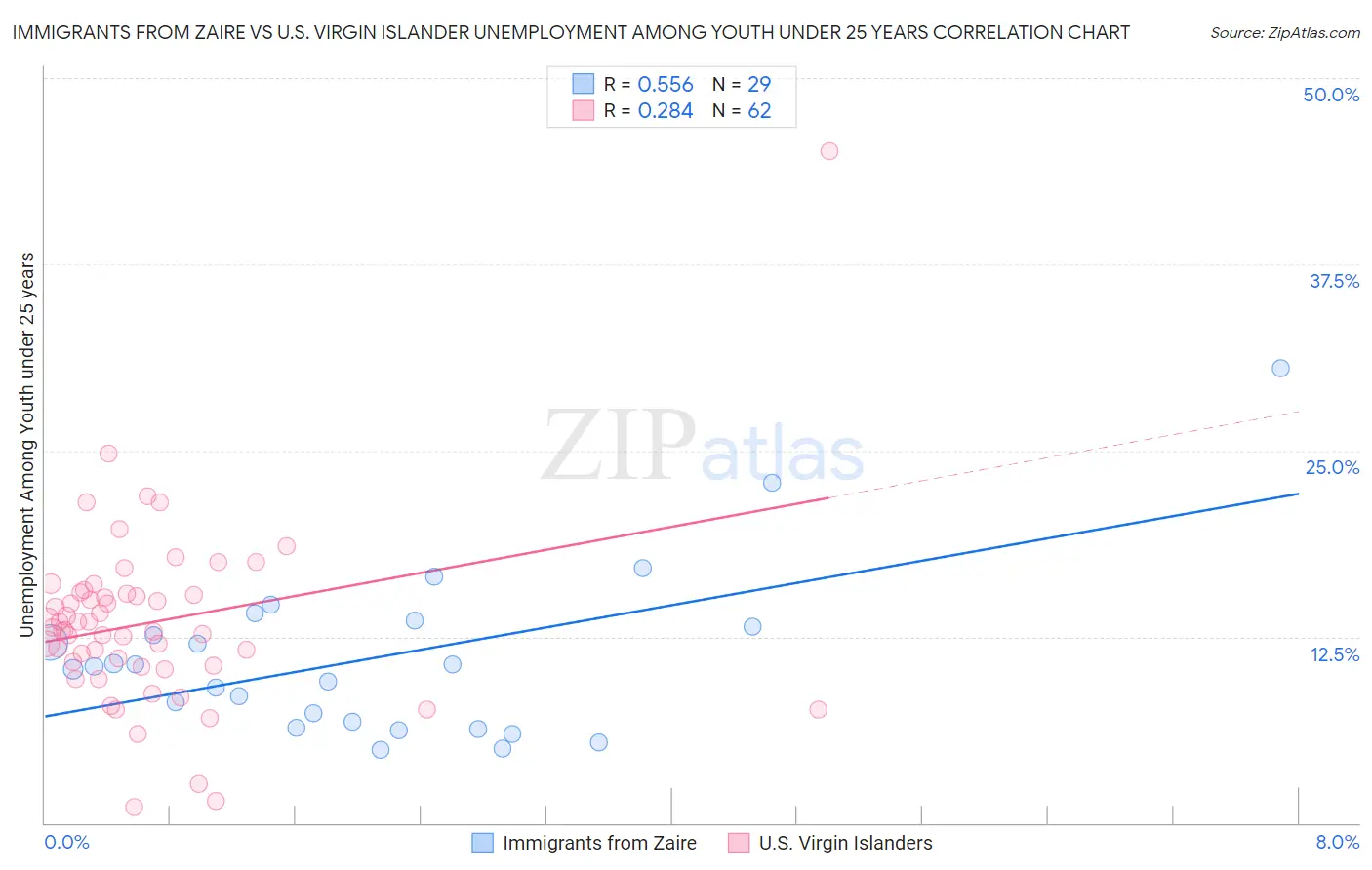 Immigrants from Zaire vs U.S. Virgin Islander Unemployment Among Youth under 25 years