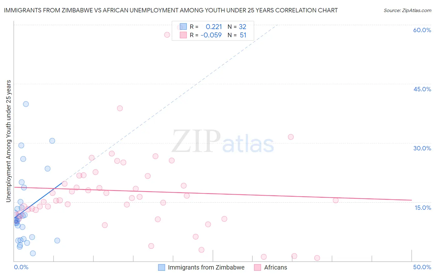 Immigrants from Zimbabwe vs African Unemployment Among Youth under 25 years