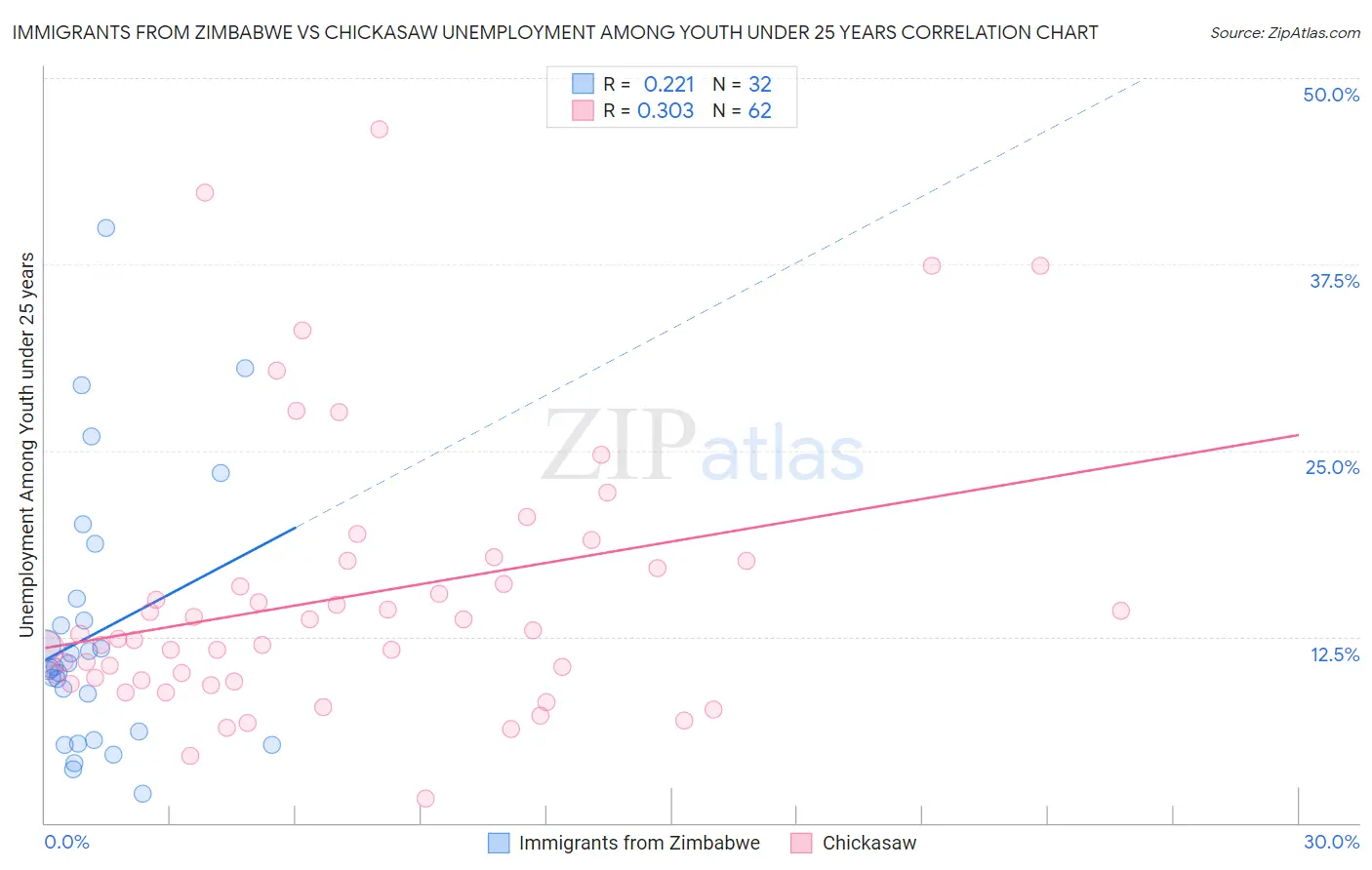 Immigrants from Zimbabwe vs Chickasaw Unemployment Among Youth under 25 years