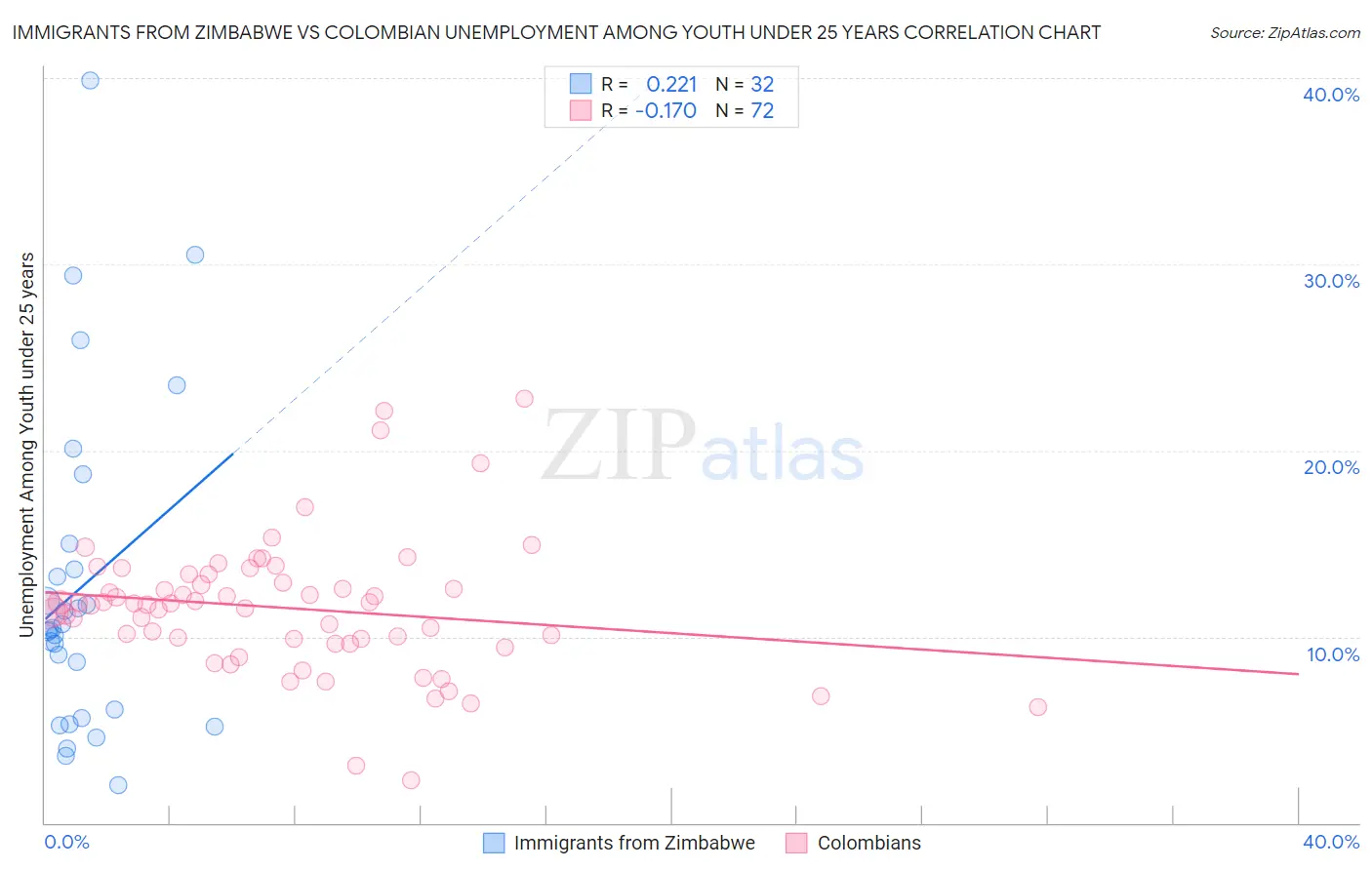 Immigrants from Zimbabwe vs Colombian Unemployment Among Youth under 25 years