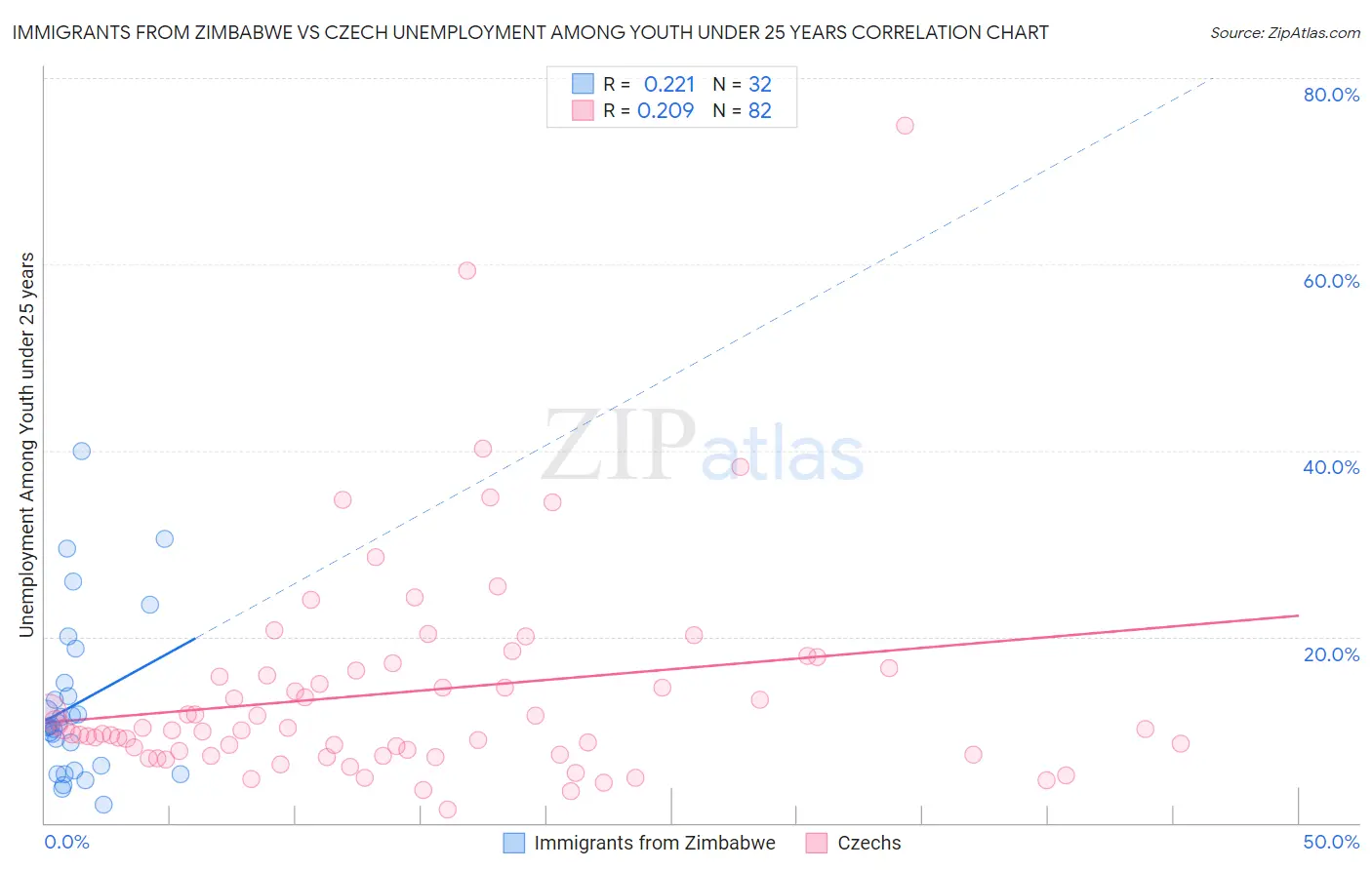 Immigrants from Zimbabwe vs Czech Unemployment Among Youth under 25 years