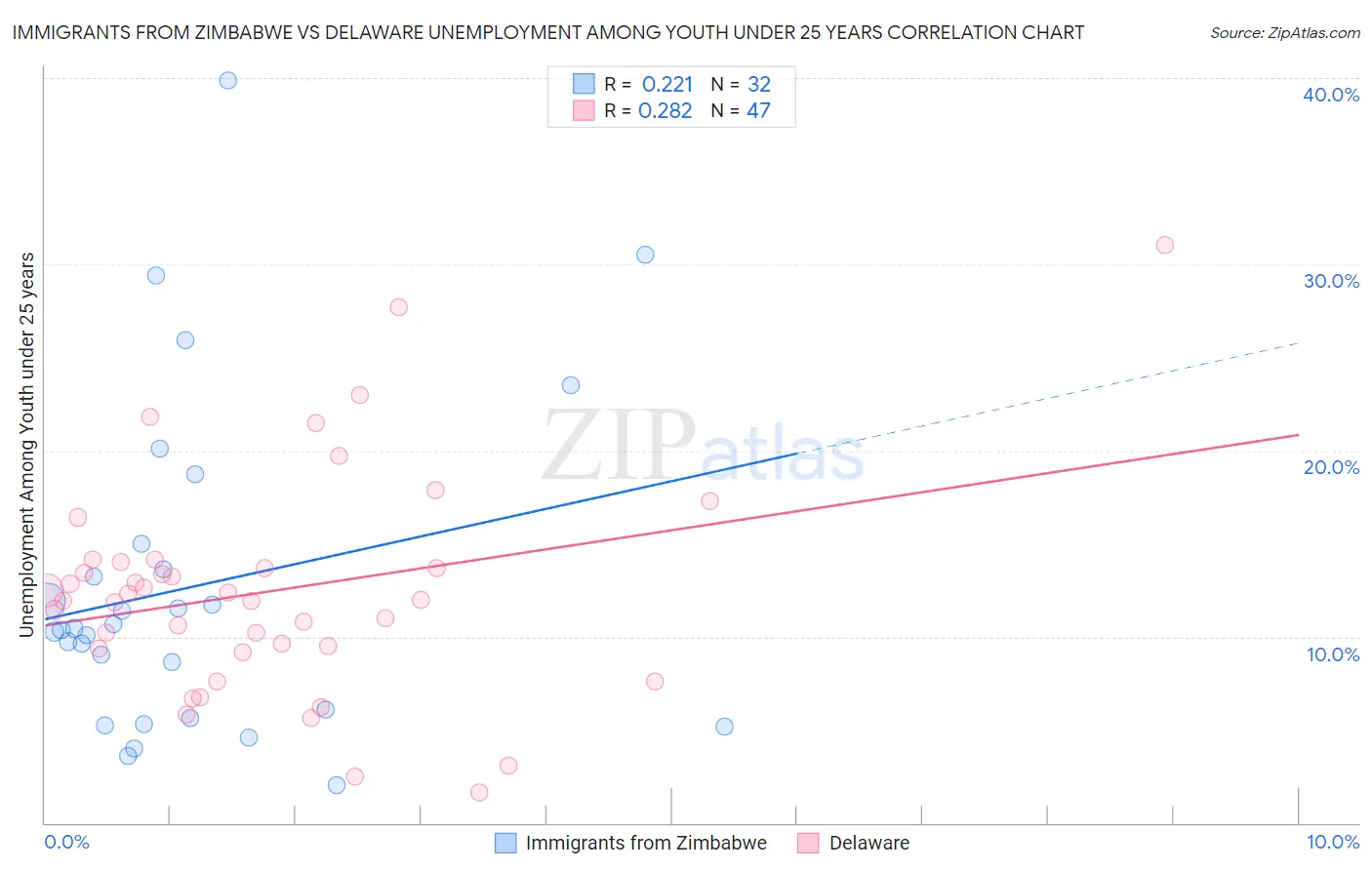 Immigrants from Zimbabwe vs Delaware Unemployment Among Youth under 25 years