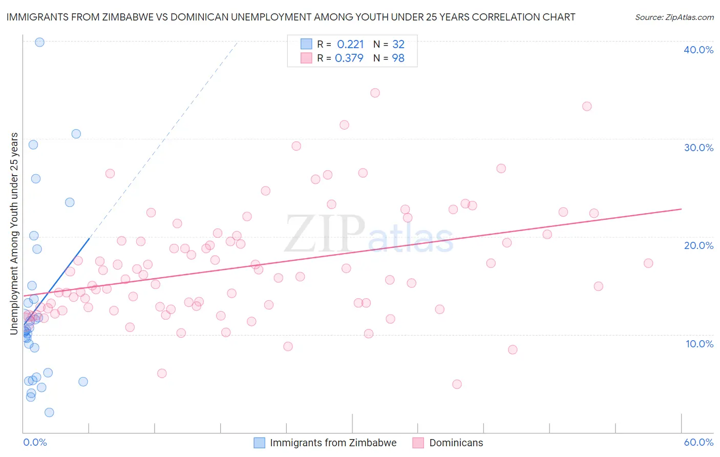 Immigrants from Zimbabwe vs Dominican Unemployment Among Youth under 25 years