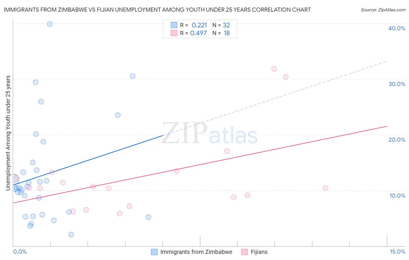 Immigrants from Zimbabwe vs Fijian Unemployment Among Youth under 25 years