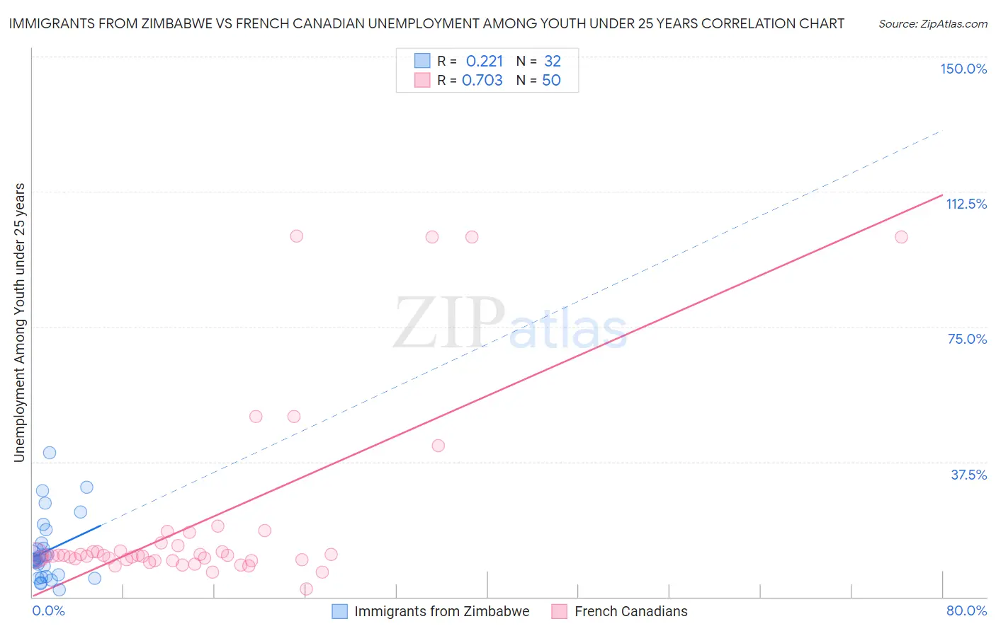 Immigrants from Zimbabwe vs French Canadian Unemployment Among Youth under 25 years