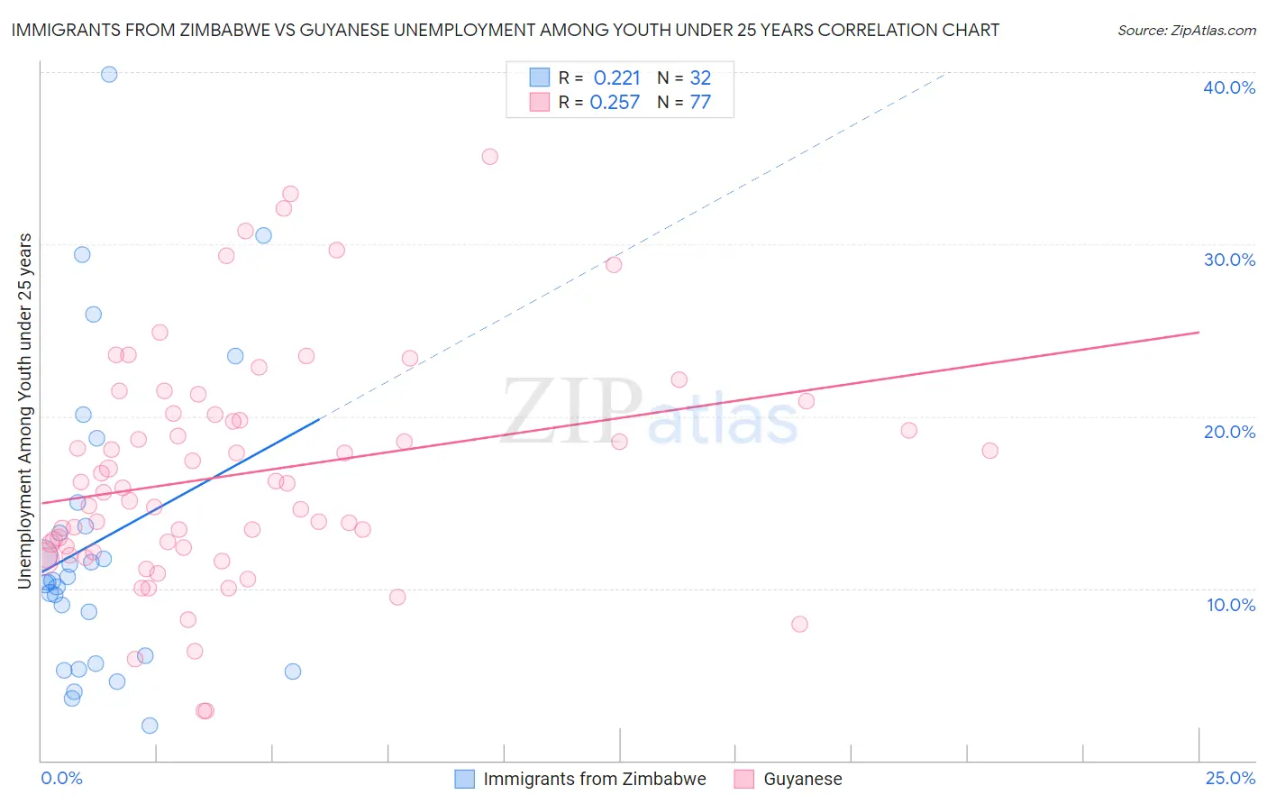 Immigrants from Zimbabwe vs Guyanese Unemployment Among Youth under 25 years