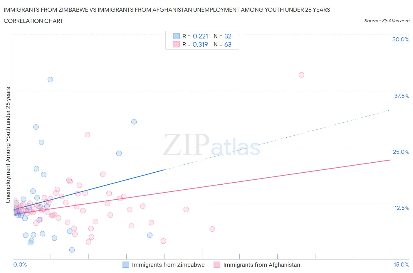 Immigrants from Zimbabwe vs Immigrants from Afghanistan Unemployment Among Youth under 25 years