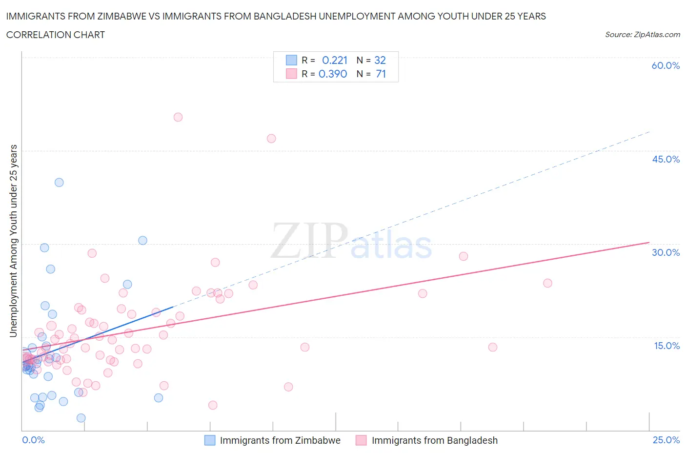 Immigrants from Zimbabwe vs Immigrants from Bangladesh Unemployment Among Youth under 25 years