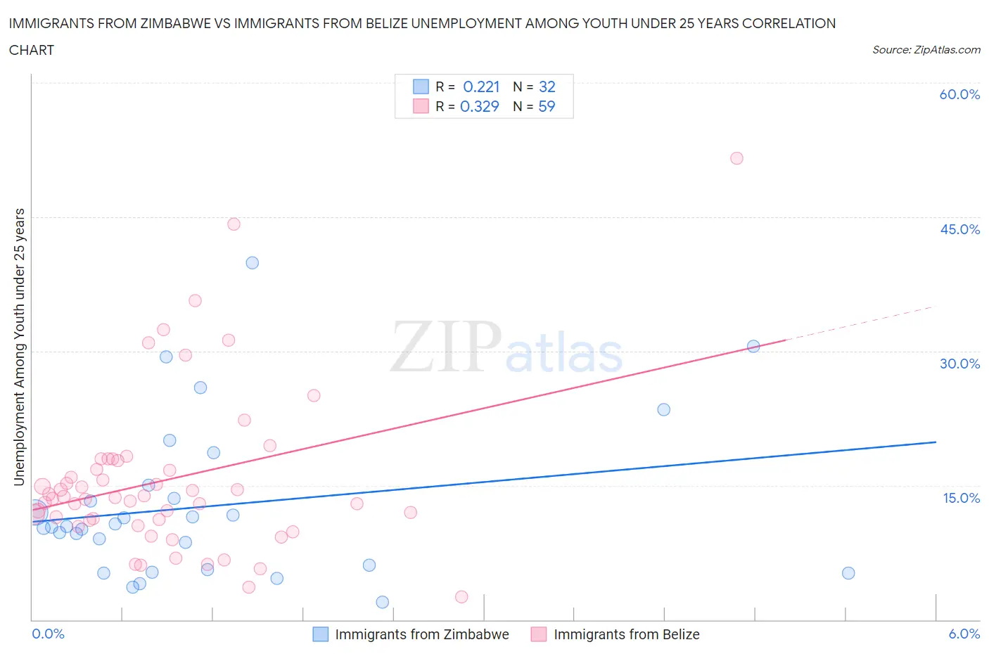 Immigrants from Zimbabwe vs Immigrants from Belize Unemployment Among Youth under 25 years