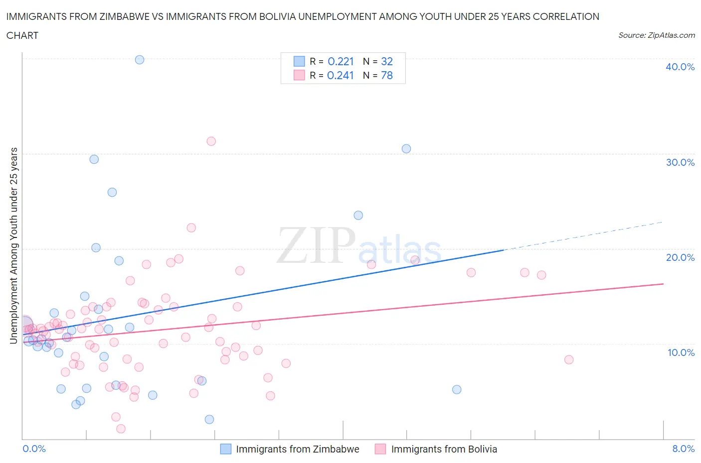 Immigrants from Zimbabwe vs Immigrants from Bolivia Unemployment Among Youth under 25 years