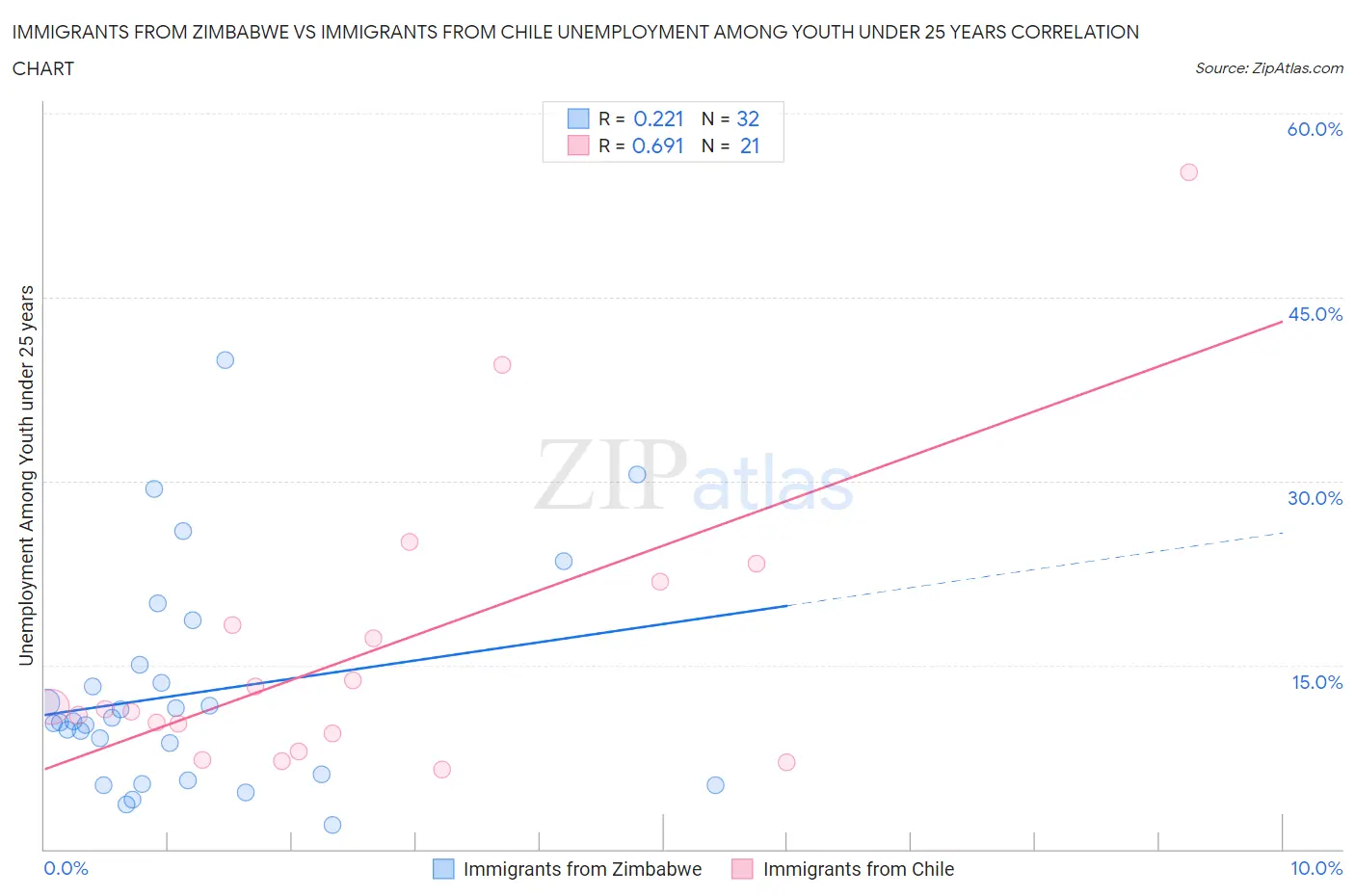 Immigrants from Zimbabwe vs Immigrants from Chile Unemployment Among Youth under 25 years