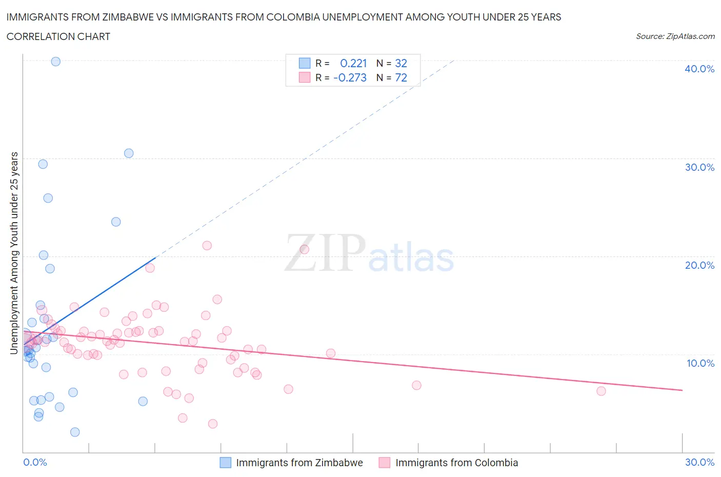 Immigrants from Zimbabwe vs Immigrants from Colombia Unemployment Among Youth under 25 years
