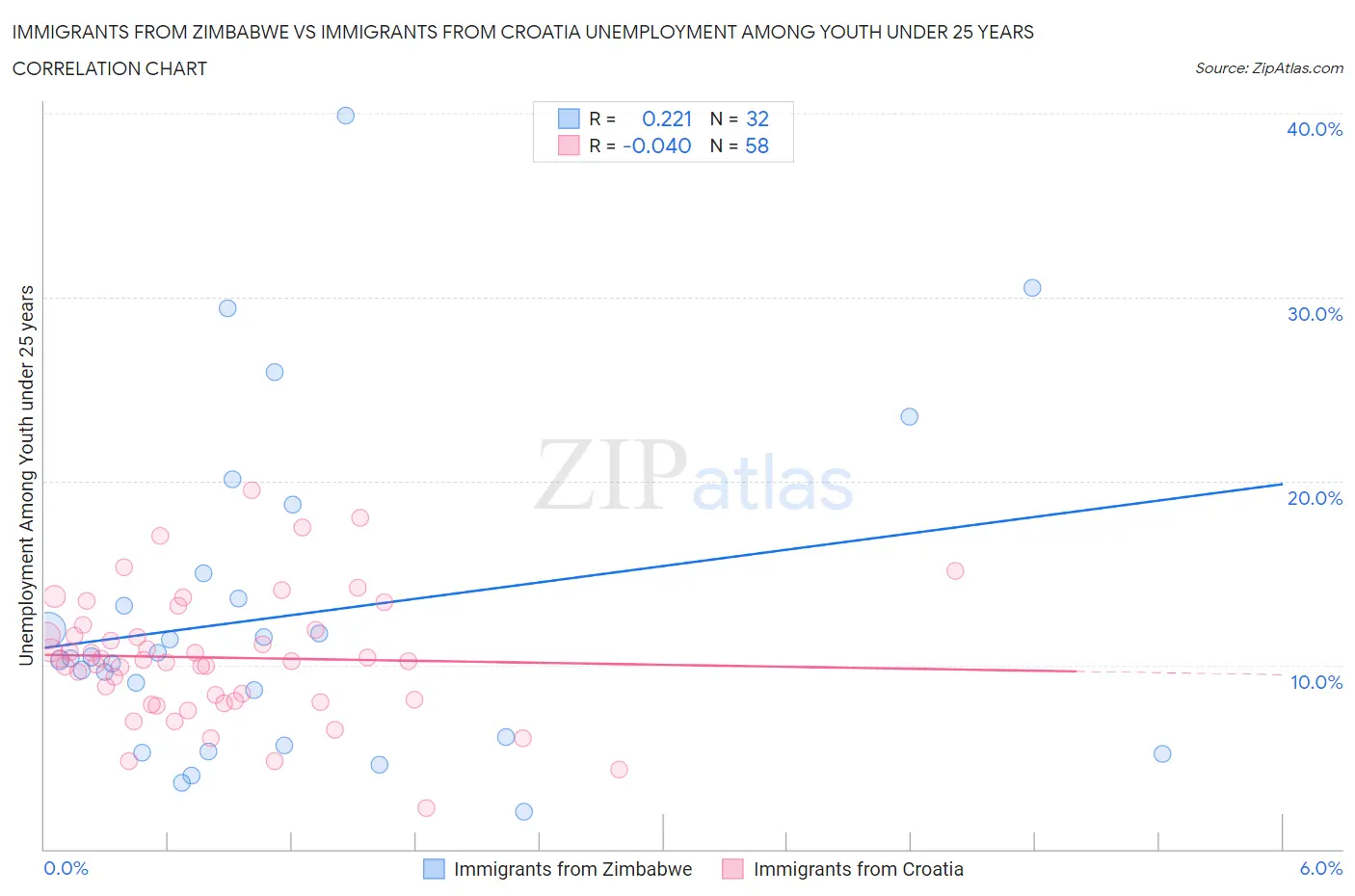 Immigrants from Zimbabwe vs Immigrants from Croatia Unemployment Among Youth under 25 years