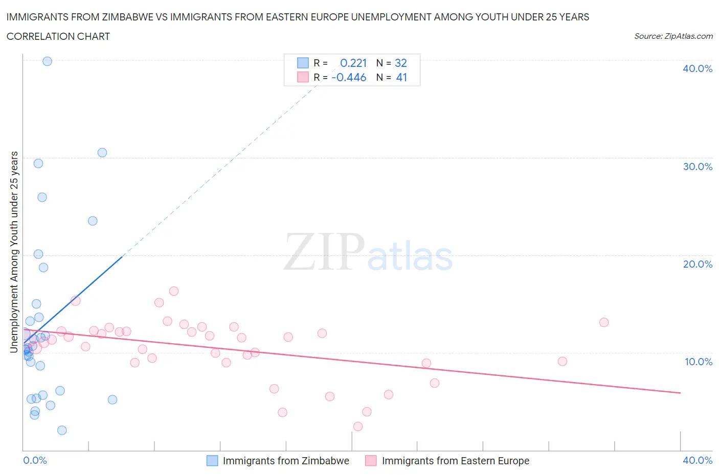 Immigrants from Zimbabwe vs Immigrants from Eastern Europe Unemployment Among Youth under 25 years