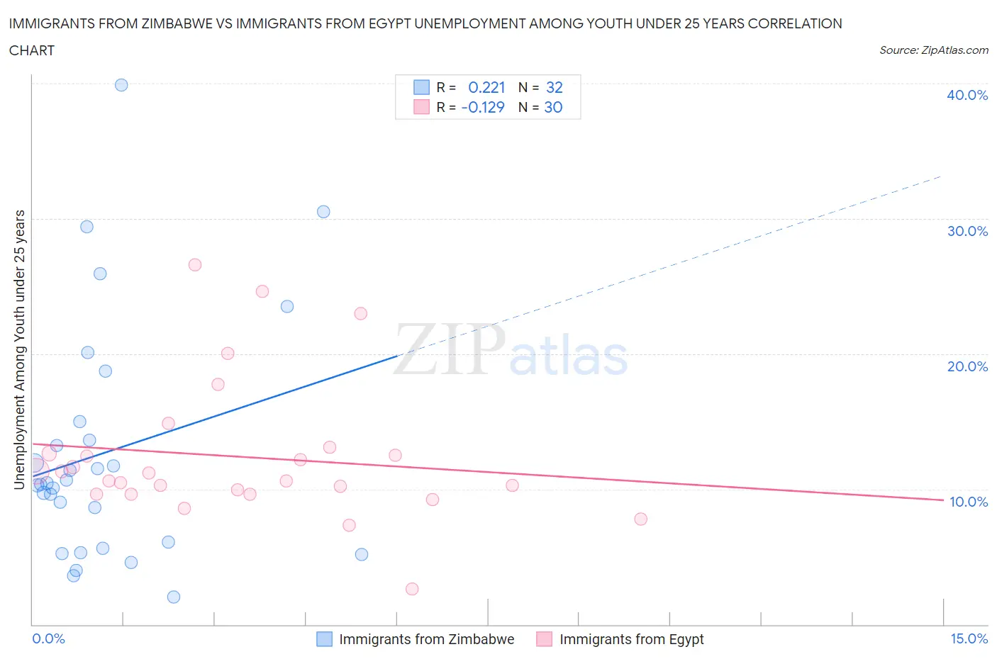 Immigrants from Zimbabwe vs Immigrants from Egypt Unemployment Among Youth under 25 years